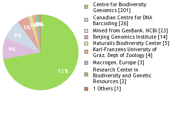 Sequencing Labs