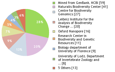 Sequencing Labs