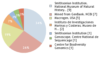 Sequencing Labs