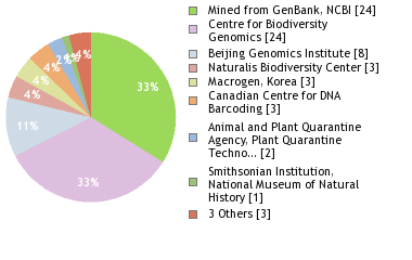 Sequencing Labs