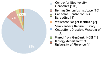 Sequencing Labs