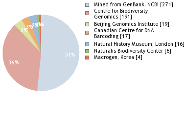 Sequencing Labs