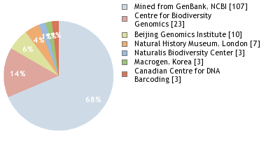 Sequencing Labs