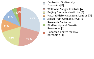 Sequencing Labs