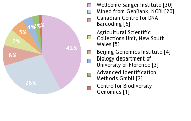 Sequencing Labs