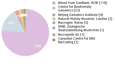 Sequencing Labs