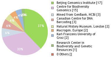 Sequencing Labs