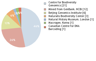 Sequencing Labs