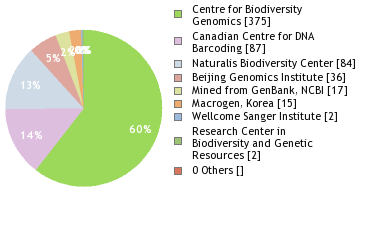 Sequencing Labs