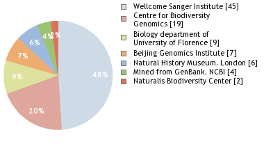 Sequencing Labs