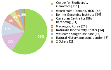 Sequencing Labs