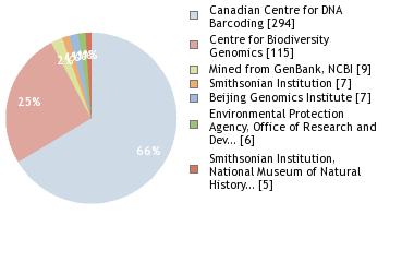 Sequencing Labs