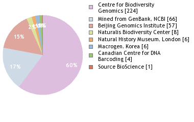 Sequencing Labs