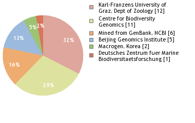 Sequencing Labs