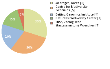 Sequencing Labs