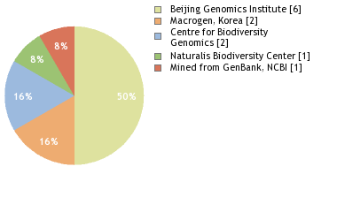 Sequencing Labs