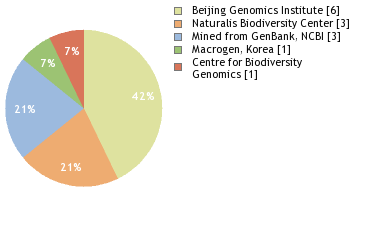 Sequencing Labs