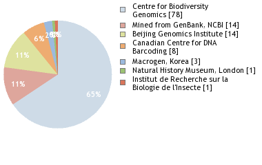 Sequencing Labs