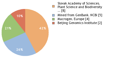 Sequencing Labs