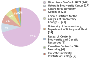 Sequencing Labs