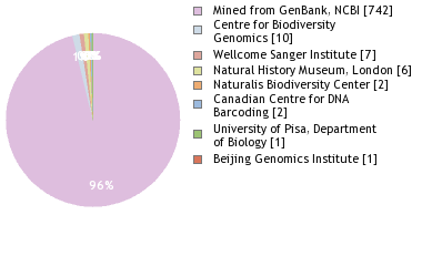 Sequencing Labs