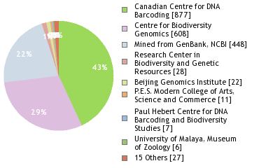 Sequencing Labs