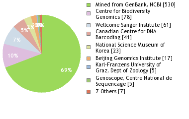 Sequencing Labs