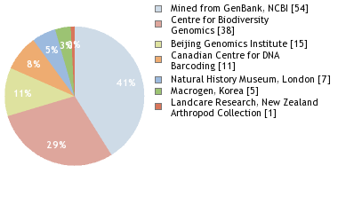 Sequencing Labs