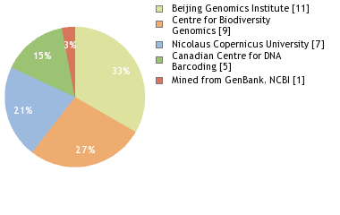 Sequencing Labs