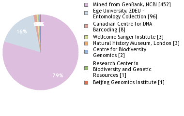 Sequencing Labs