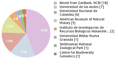 Sequencing Labs