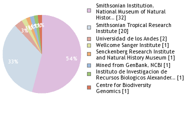 Sequencing Labs