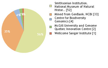 Sequencing Labs