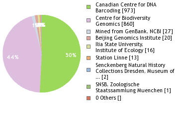 Sequencing Labs