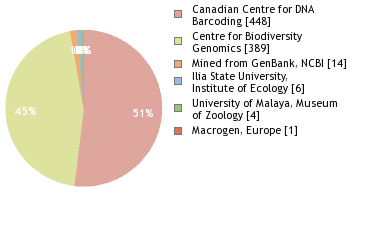 Sequencing Labs