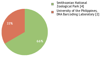 Sequencing Labs