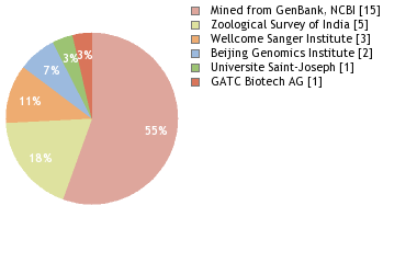 Sequencing Labs