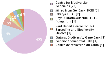 Sequencing Labs