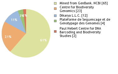 Sequencing Labs