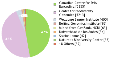 Sequencing Labs