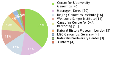 Sequencing Labs