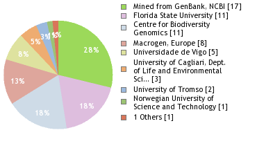 Sequencing Labs