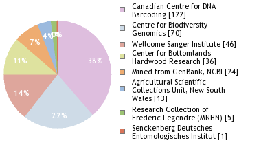 Sequencing Labs