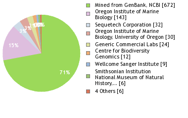 Sequencing Labs