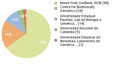 Sequencing Labs