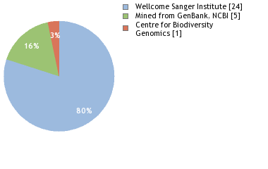 Sequencing Labs