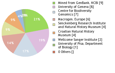 Sequencing Labs