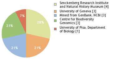 Sequencing Labs