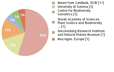 Sequencing Labs