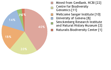 Sequencing Labs